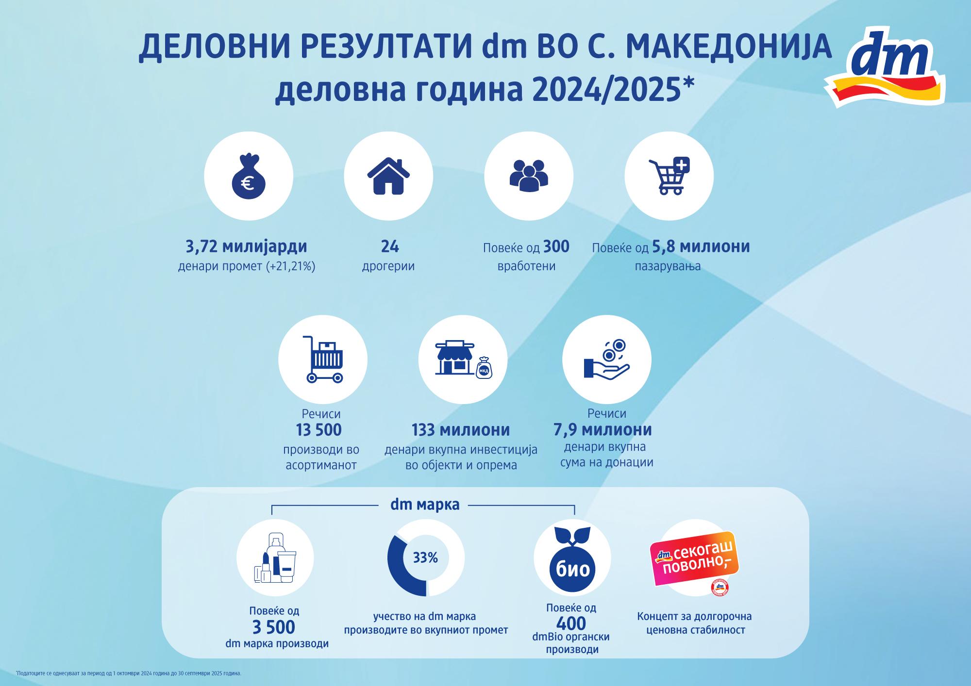 FINAL final infografik poslovni rezultati 2025 2000x1414px mk 3